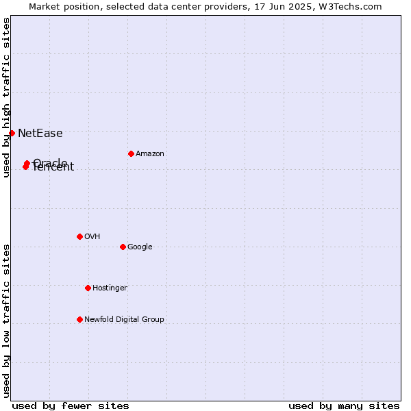 Market position of Oracle vs. Tencent vs. NetEase