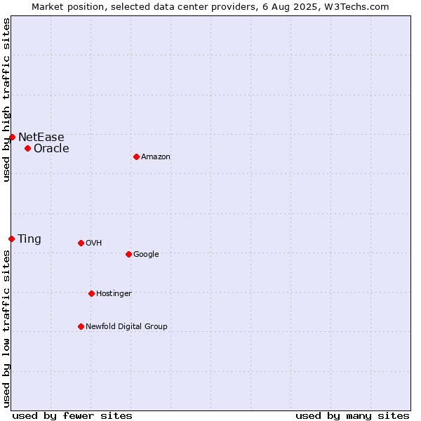 Market position of Oracle vs. Ting vs. NetEase