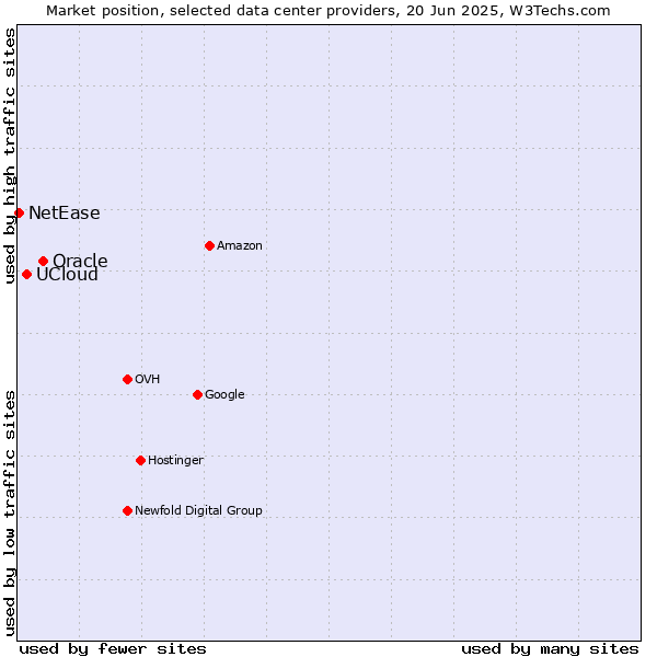 Market position of Oracle vs. UCloud vs. NetEase