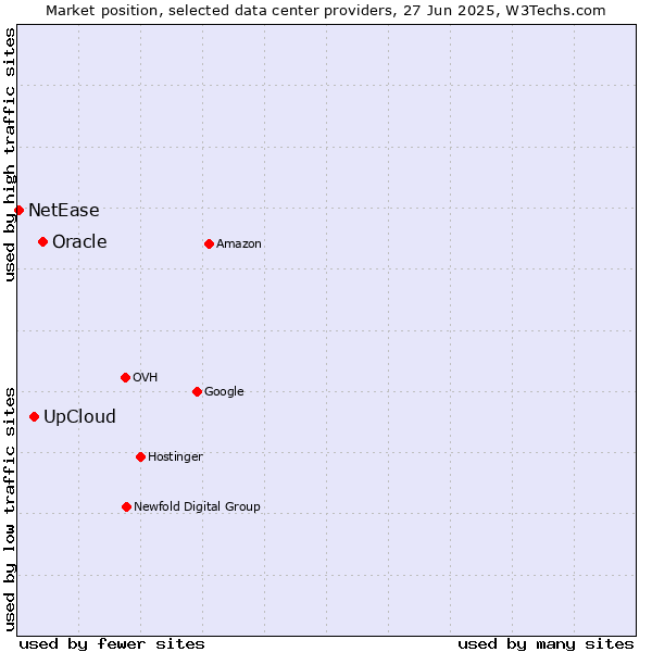 Market position of Oracle vs. UpCloud vs. NetEase