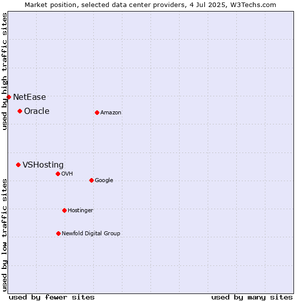 Market position of Oracle vs. VSHosting vs. NetEase