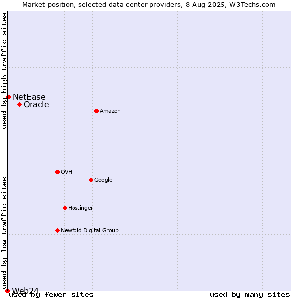 Market position of Oracle vs. NetEase vs. Web24