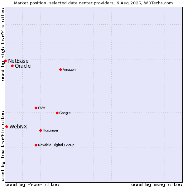 Market position of Oracle vs. WebNX vs. NetEase
