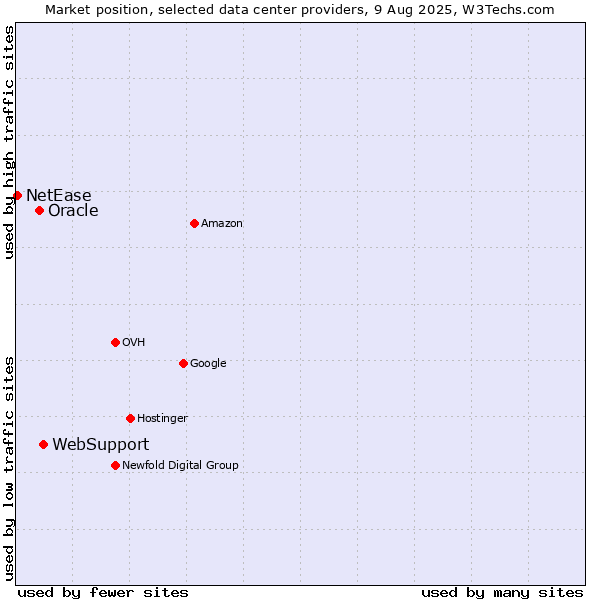 Market position of WebSupport vs. Oracle vs. NetEase