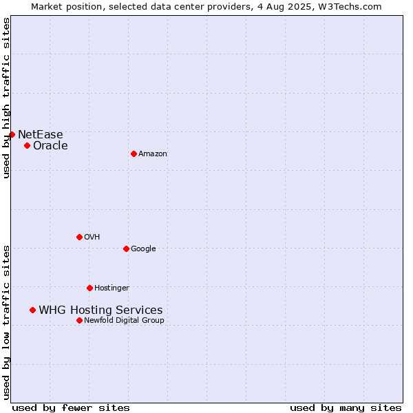 Market position of WHG Hosting Services vs. Oracle vs. NetEase