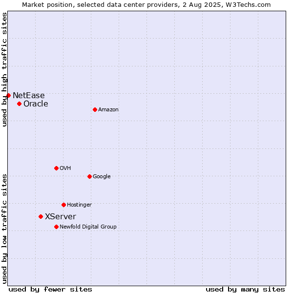 Market position of XServer vs. Oracle vs. NetEase