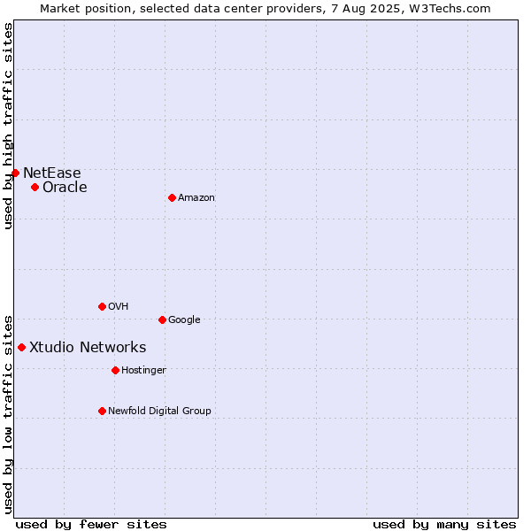Market position of Oracle vs. Xtudio Networks vs. NetEase