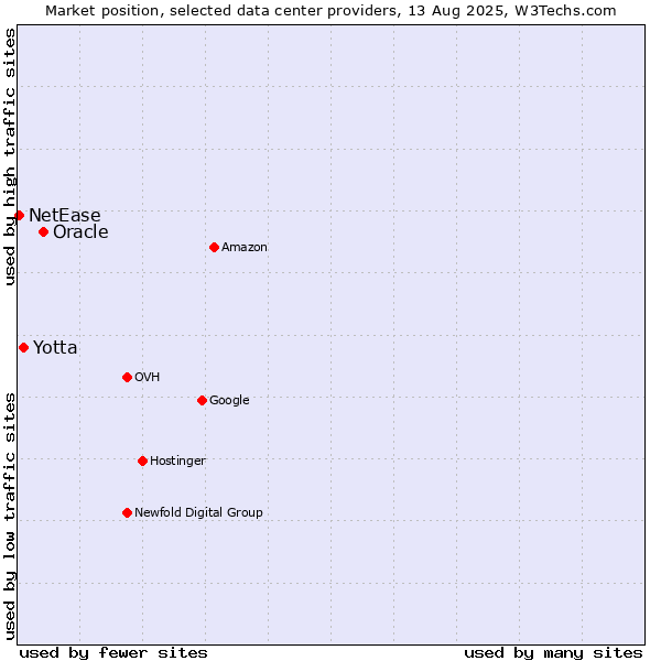 Market position of Oracle vs. Yotta vs. NetEase