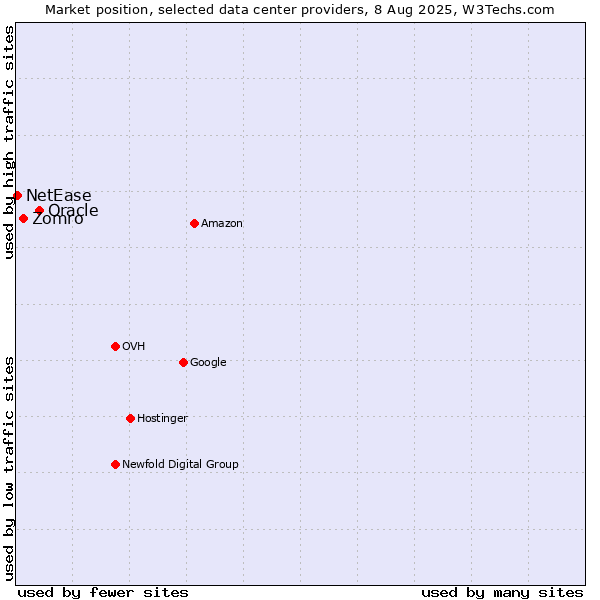 Market position of Oracle vs. Zomro vs. NetEase