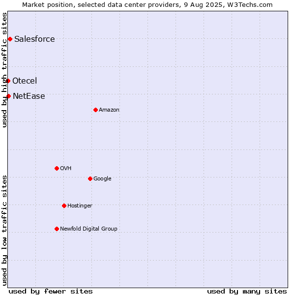 Market position of Salesforce vs. NetEase vs. Otecel