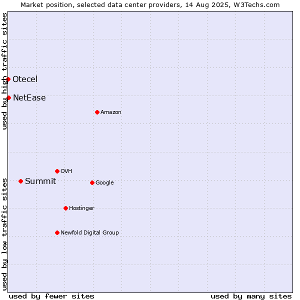 Market position of Summit vs. NetEase vs. Otecel