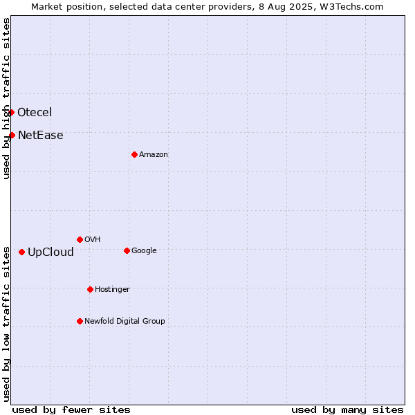 Market position of UpCloud vs. NetEase vs. Otecel