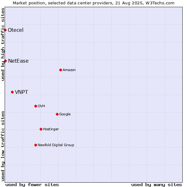 Market position of VNPT vs. NetEase vs. Otecel