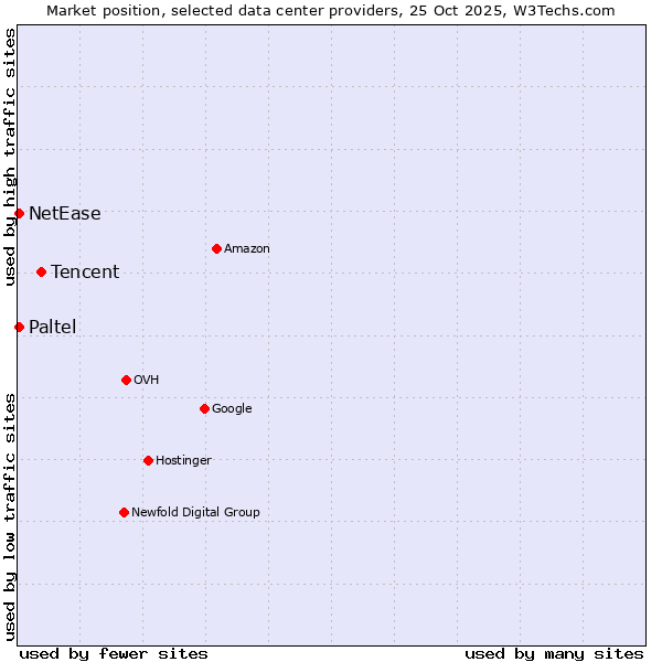 Market position of Tencent vs. NetEase vs. Paltel