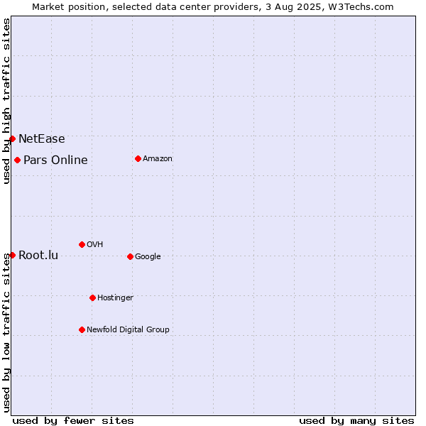 Market position of Pars Online vs. NetEase vs. Root.lu