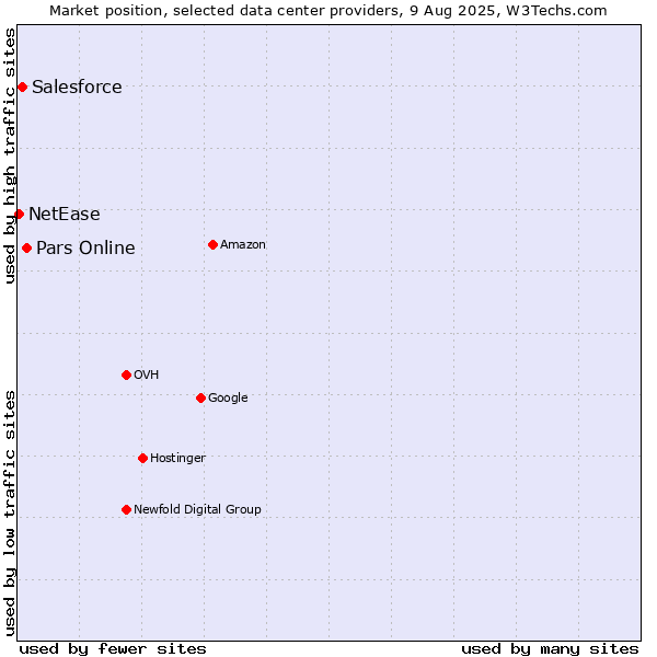 Market position of Pars Online vs. Salesforce vs. NetEase