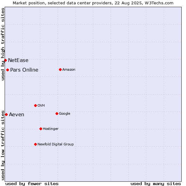 Market position of Pars Online vs. Aeven vs. NetEase
