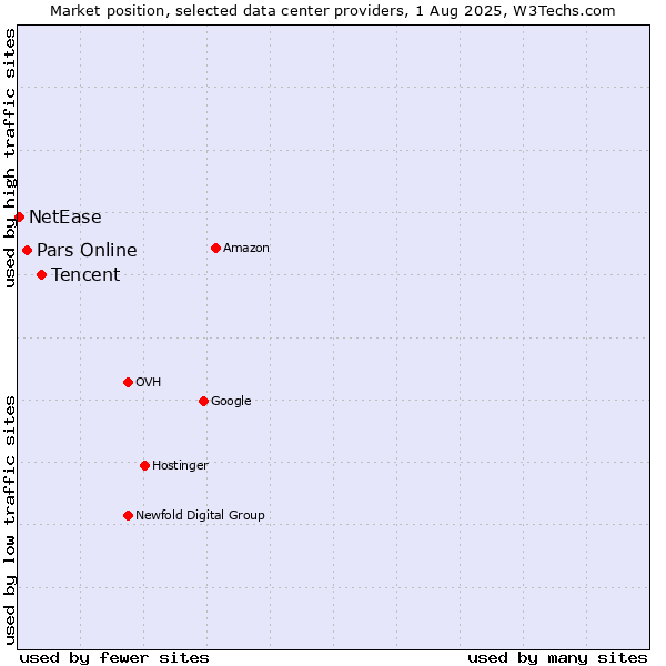 Market position of Tencent vs. Pars Online vs. NetEase
