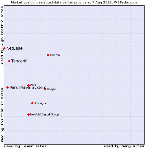 Market position of Tencent vs. Pars Parva System vs. NetEase