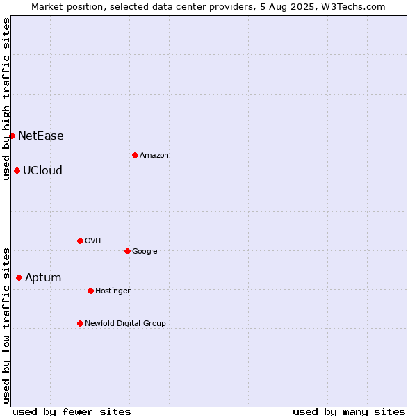 Market position of Aptum vs. UCloud vs. NetEase