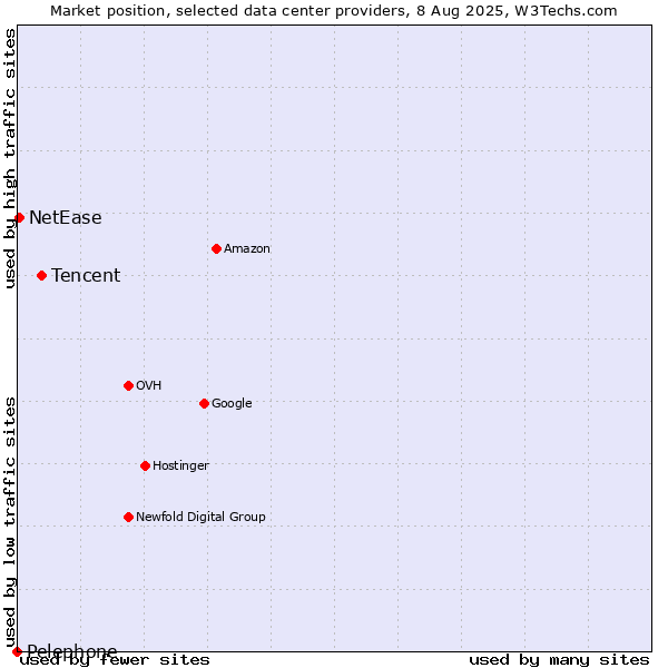 Market position of Tencent vs. NetEase vs. Pelephone