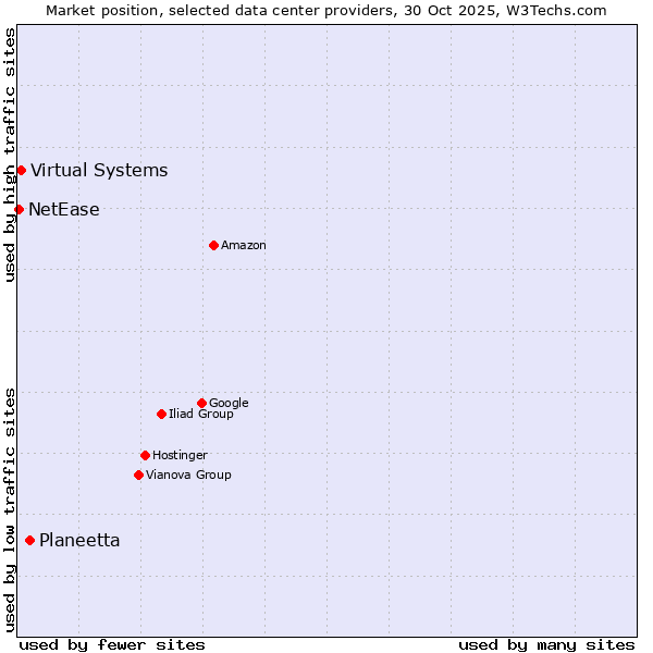 Market position of Planeetta vs. Virtual Systems vs. NetEase