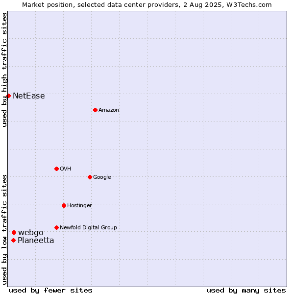 Market position of webgo vs. Planeetta vs. NetEase