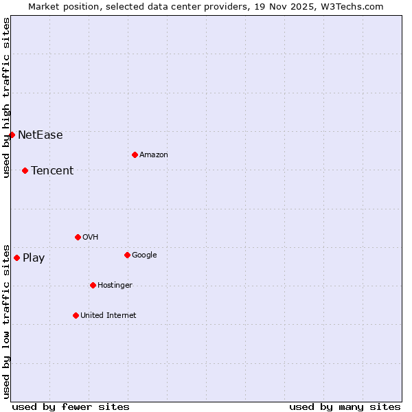 Market position of Tencent vs. Play vs. NetEase