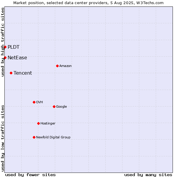Market position of Tencent vs. PLDT vs. NetEase
