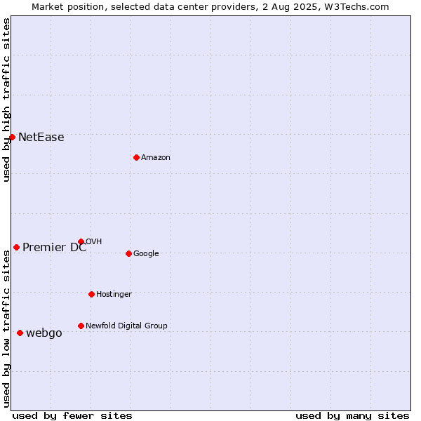 Market position of webgo vs. Premier DC vs. NetEase