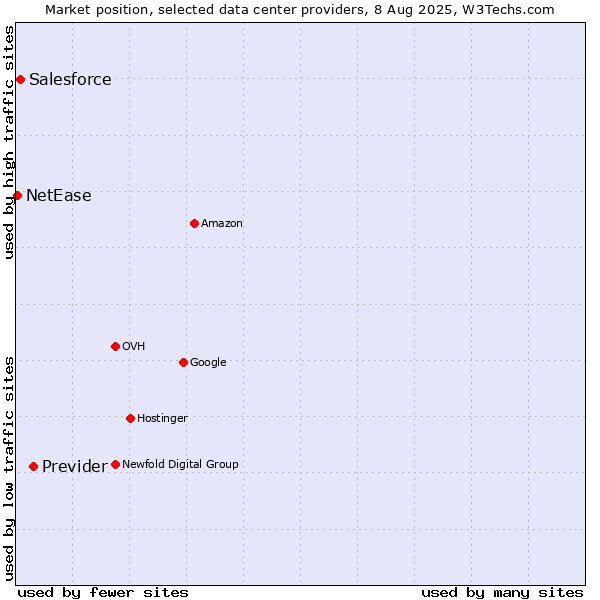 Market position of Previder vs. Salesforce vs. NetEase