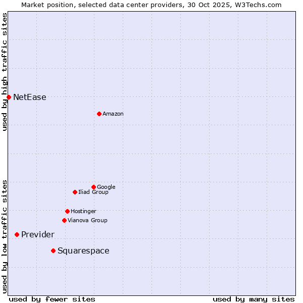 Market position of Squarespace vs. Previder vs. NetEase