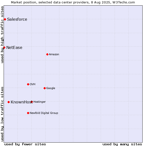 Market position of KnownHost vs. Salesforce vs. NetEase