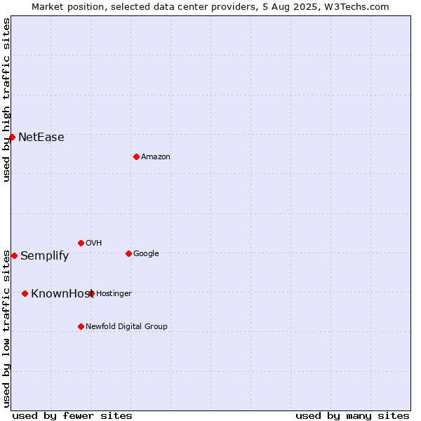 Market position of KnownHost vs. Semplify vs. NetEase