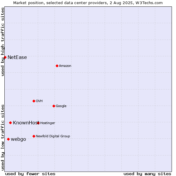 Market position of KnownHost vs. webgo vs. NetEase