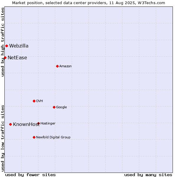 Market position of KnownHost vs. Webzilla vs. NetEase