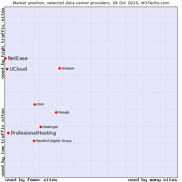 Market position of ProfesionalHosting vs. UCloud vs. NetEase