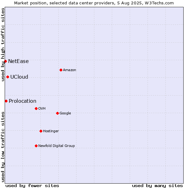 Market position of UCloud vs. Prolocation vs. NetEase