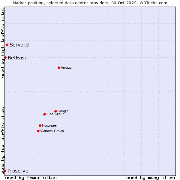 Market position of Serverel vs. NetEase vs. Proserve