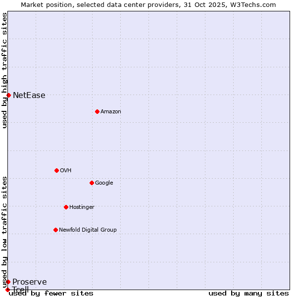 Market position of NetEase vs. Proserve vs. Tcell