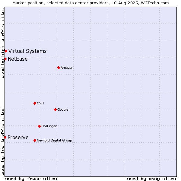 Market position of Virtual Systems vs. NetEase vs. Proserve