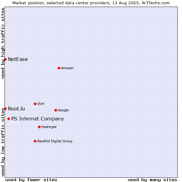 Market position of PS Internet Company vs. NetEase vs. Root.lu