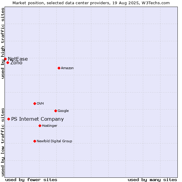 Market position of PS Internet Company vs. Zoho vs. NetEase