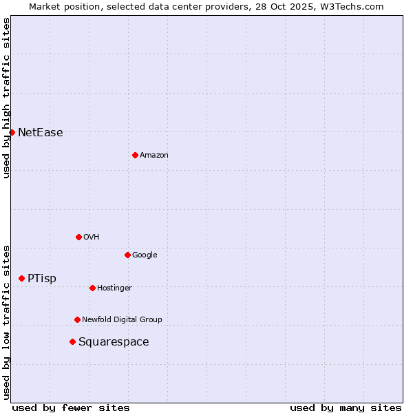 Market position of Squarespace vs. PTisp vs. NetEase
