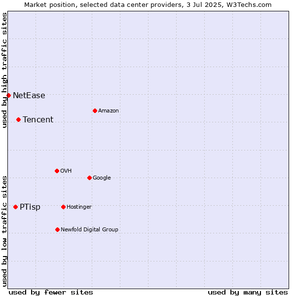 Market position of Tencent vs. PTisp vs. NetEase