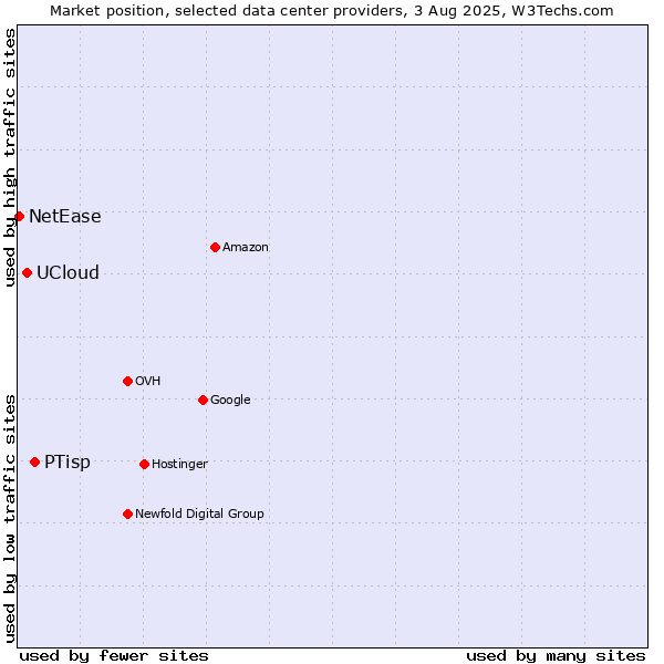 Market position of PTisp vs. UCloud vs. NetEase