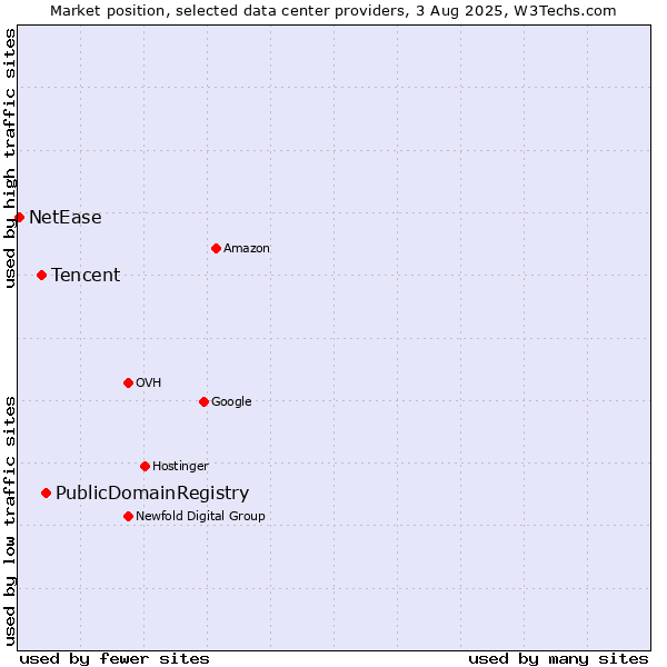 Market position of PublicDomainRegistry vs. Tencent vs. NetEase