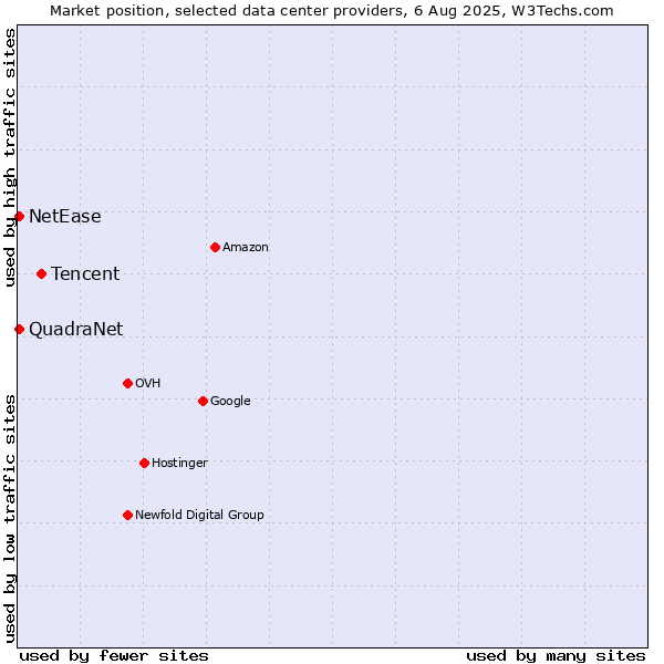 Market position of Tencent vs. NetEase vs. QuadraNet