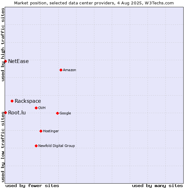 Market position of Rackspace vs. NetEase vs. Root.lu