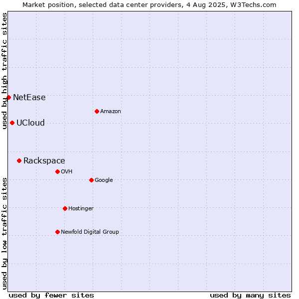 Market position of Rackspace vs. UCloud vs. NetEase